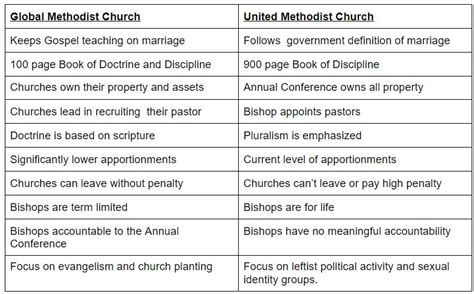 However, it will take time for any potential separation from The United <b>Methodist</b> <b>Church</b> to take place. . Global methodist church comparison chart 2022